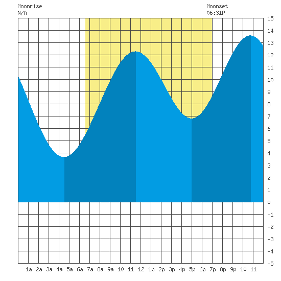 Taku Point tide chart for Tuesday, September 20, 2022