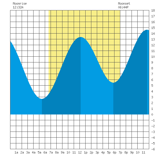Taku Point tide chart for Wednesday, September 21, 2022