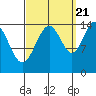 Taku Point tide chart for Wednesday, September 21, 2022