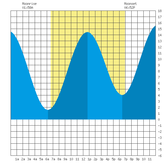 Taku Point tide chart for Thursday, September 22, 2022