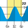 Taku Point tide chart for Thursday, September 22, 2022