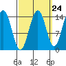 Taku Point tide chart for Saturday, September 24, 2022