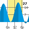 Taku Point tide chart for Tuesday, September 27, 2022