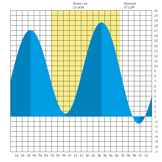 Taku Point tide chart for Wednesday, September 28, 2022