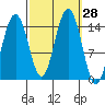 Taku Point tide chart for Wednesday, September 28, 2022