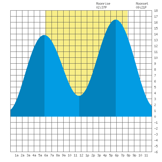 Taku Point tide chart for Friday, September 2, 2022