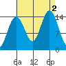 Taku Point tide chart for Friday, September 2, 2022