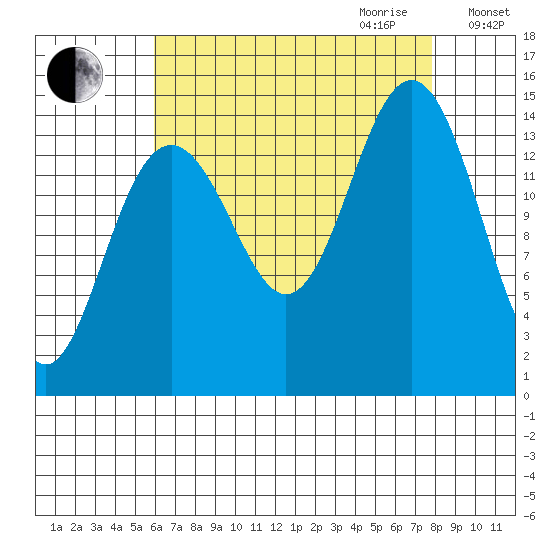 Taku Point tide chart for Saturday, September 3, 2022