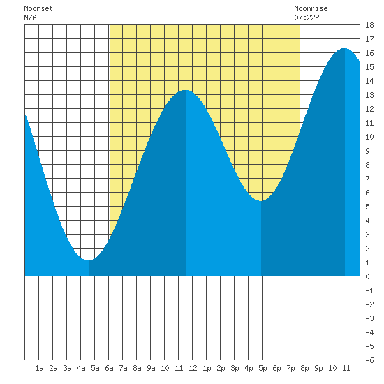 Taku Point tide chart for Tuesday, September 6, 2022
