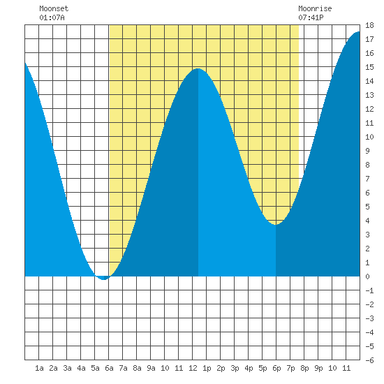 Taku Point tide chart for Wednesday, September 7, 2022