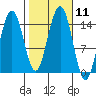 Taku Point tide chart for Tuesday, October 11, 2022