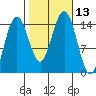 Taku Point tide chart for Thursday, October 13, 2022