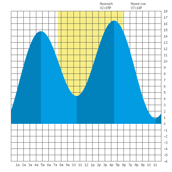 Taku Point tide chart for Friday, October 14, 2022