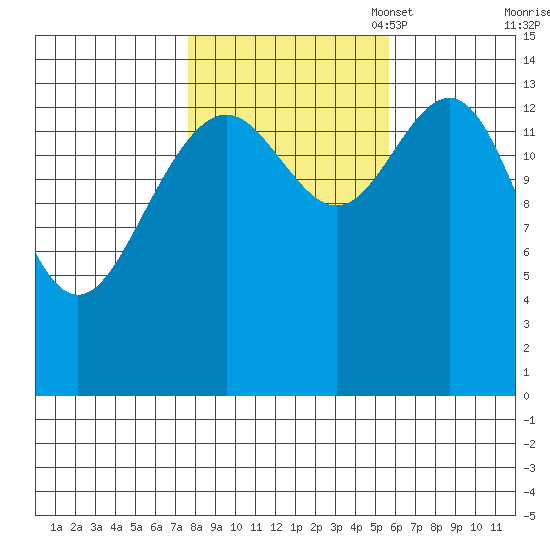 Taku Point tide chart for Tuesday, October 18, 2022