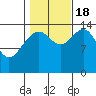Taku Point tide chart for Tuesday, October 18, 2022