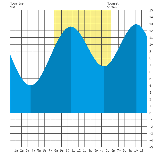 Taku Point tide chart for Wednesday, October 19, 2022