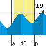 Taku Point tide chart for Wednesday, October 19, 2022