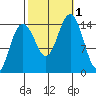 Taku Point tide chart for Saturday, October 1, 2022