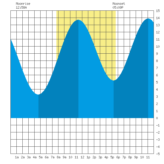 Taku Point tide chart for Thursday, October 20, 2022