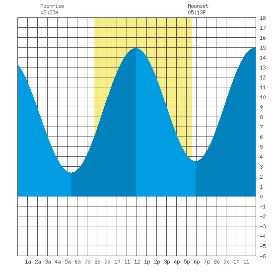 Taku Point tide chart for Friday, October 21, 2022