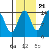 Taku Point tide chart for Friday, October 21, 2022