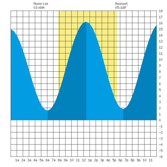 Taku Point tide chart for Saturday, October 22, 2022