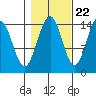 Taku Point tide chart for Saturday, October 22, 2022