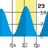 Taku Point tide chart for Sunday, October 23, 2022
