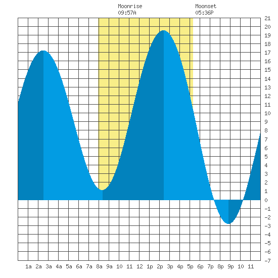 Taku Point tide chart for Wednesday, October 26, 2022