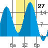 Taku Point tide chart for Thursday, October 27, 2022