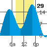 Taku Point tide chart for Saturday, October 29, 2022