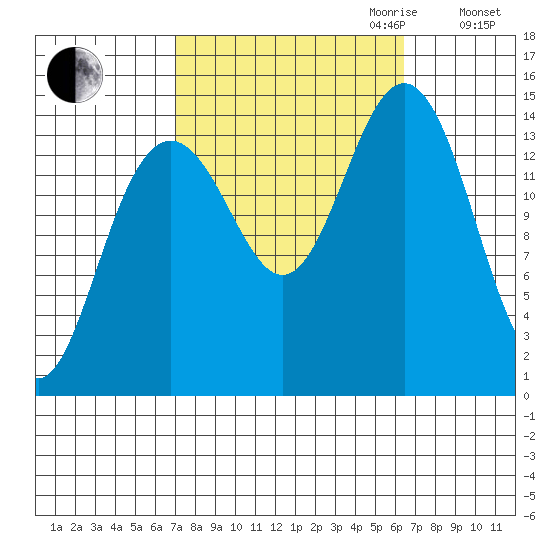 Taku Point tide chart for Sunday, October 2, 2022