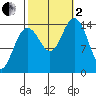 Taku Point tide chart for Sunday, October 2, 2022