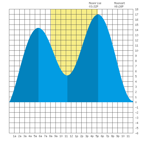 Taku Point tide chart for Sunday, October 30, 2022