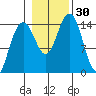 Taku Point tide chart for Sunday, October 30, 2022