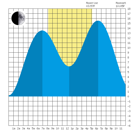 Taku Point tide chart for Monday, October 31, 2022