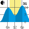 Taku Point tide chart for Monday, October 31, 2022