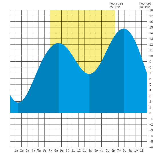 Taku Point tide chart for Monday, October 3, 2022