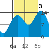 Taku Point tide chart for Monday, October 3, 2022