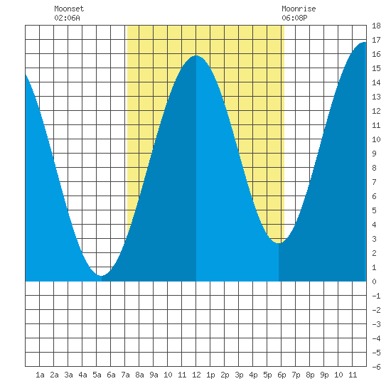 Taku Point tide chart for Thursday, October 6, 2022