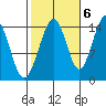 Taku Point tide chart for Thursday, October 6, 2022