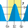 Taku Point tide chart for Friday, October 7, 2022