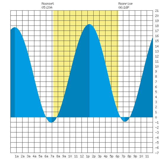 Taku Point tide chart for Saturday, October 8, 2022