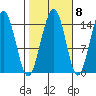 Taku Point tide chart for Saturday, October 8, 2022