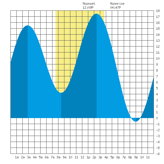 Taku Point tide chart for Friday, November 11, 2022