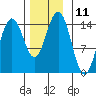 Taku Point tide chart for Friday, November 11, 2022