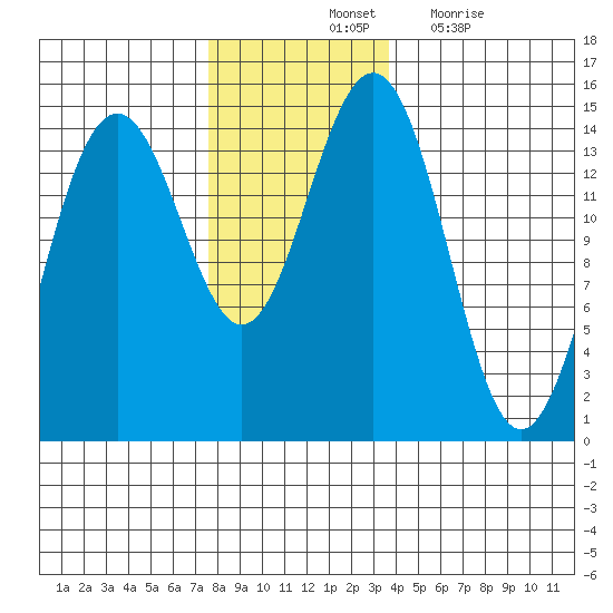 Taku Point tide chart for Saturday, November 12, 2022