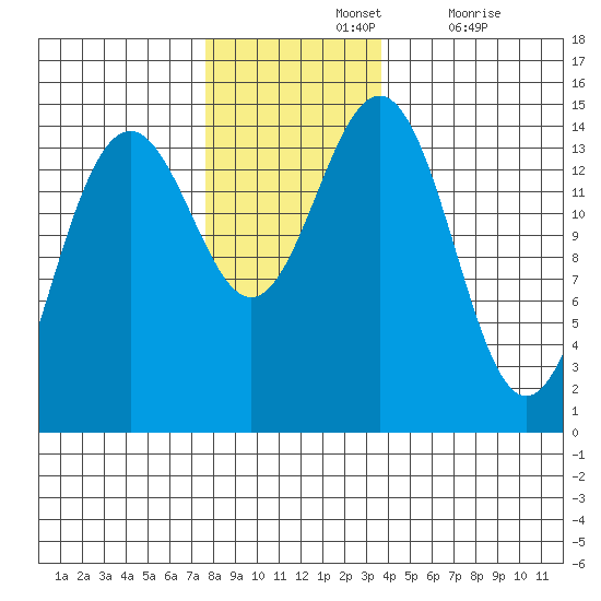 Taku Point tide chart for Sunday, November 13, 2022