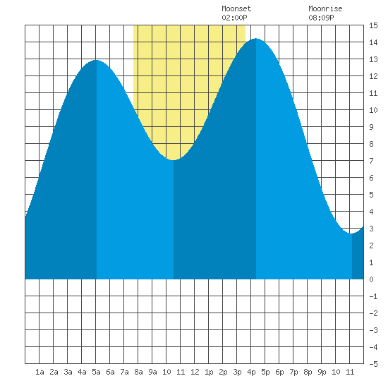 Taku Point tide chart for Monday, November 14, 2022