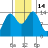 Taku Point tide chart for Monday, November 14, 2022